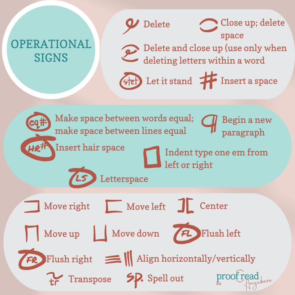 The image shows proofreading marks that fall under the operational signs category including delete, close up/delete space, delete and close up, let it stand, insert a space, make a space between words equal;make space between lines equal, begin a new paragraph, insert hair space, indent type one em from left or right, letterspace, move right, move left, center, move up, move down, flush left, flush right, align horizontally/vertically, transpose, spell out